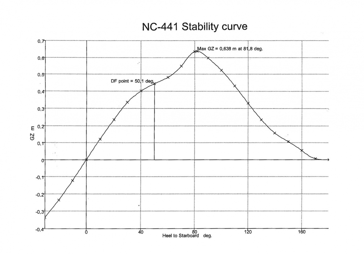 Stability curve of Nauticat 441