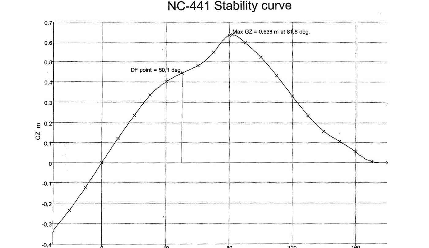 Stability curve of Nauticat 441